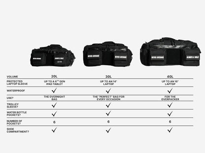 WOLFpak 20L Mini Duffle Bag for Gym & Travel | Waterproof Carry-On Weekender Bag with Shoe Compartment, Hard Bottom, and Tactical Molle System (Black with White Accents)